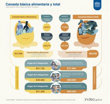 Para el Indec, una familia necesitó casi 90.000 pesos para no ser pobre