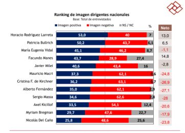 La oposición gana terreno y el oficialismo comienza a medir a Scioli