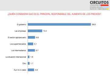¿Los empresarios? ¿Los comerciantes? ¿A quién culpan los argentinos por la inflación?