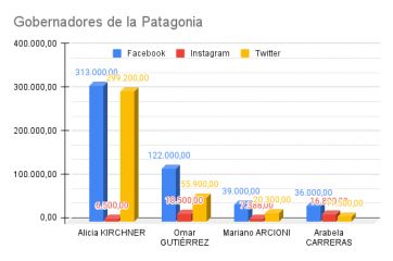 Ranking de políticos patagónicos en las redes sociales