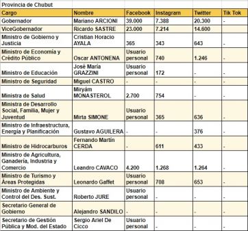 Ranking de políticos patagónicos en las redes sociales