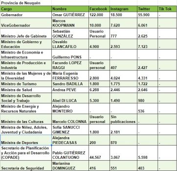 Ranking de políticos patagónicos en las redes sociales