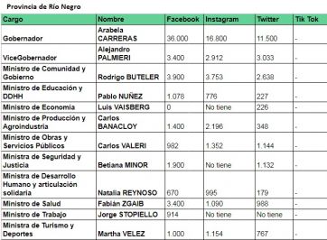 Ranking de políticos patagónicos en las redes sociales
