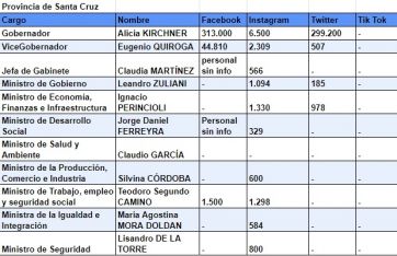Ranking de políticos patagónicos en las redes sociales