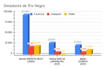 Ranking de políticos patagónicos en las redes sociales