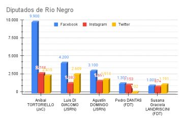 Ranking de políticos patagónicos en las redes sociales