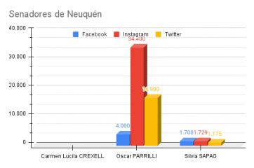 Ranking de políticos patagónicos en las redes sociales