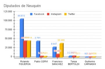 Ranking de políticos patagónicos en las redes sociales