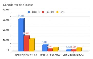 Ranking de políticos patagónicos en las redes sociales