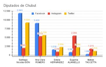 Ranking de políticos patagónicos en las redes sociales
