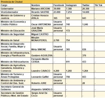 Ranking de políticos patagónicos en las redes sociales