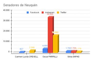 Ranking de políticos patagónicos en las redes sociales