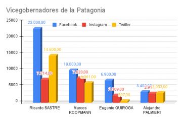 Ranking de políticos patagónicos en las redes sociales