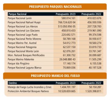 Parques Nacionales y Manejo del Fuego: cuánto recibirán el año que viene