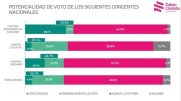 Cristina Kirchner y Horacio Rodríguez Larreta, los candidatos que marcan la cancha