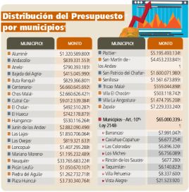 Presupuesto Neuquén: el reparto de fondos y obras en el 2023