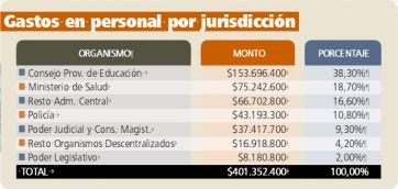 Presupuesto Neuquén: el reparto de fondos y obras en el 2023