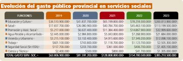 Presupuesto Neuquén: el reparto de fondos y obras en el 2023