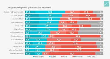 ¿La imagen lo es todo?: la encuesta que entusiasma al oficialismo en la carrera 2023