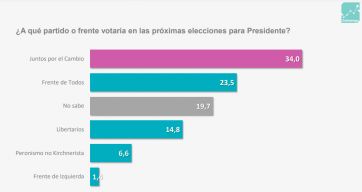 ¿La imagen lo es todo?: la encuesta que entusiasma al oficialismo en la carrera 2023
