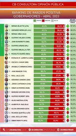 Ranking de gobernadores: cuál es la imagen de los patagónicos