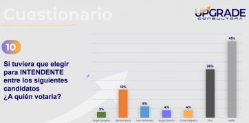 En dos encuestas, el vecinalista Ramiro Ibarra lidera la intención de voto en Lago Puelo