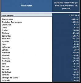 Nuevo piso de Ganancias: a cuántos trabajadores patagónicos alcanza la medida