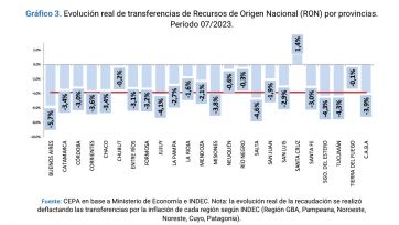 Coparticipación: bajaron las trasferencias a todas las provincias excepto en Santa Cruz