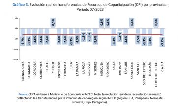 Coparticipación: bajaron las trasferencias a todas las provincias excepto en Santa Cruz