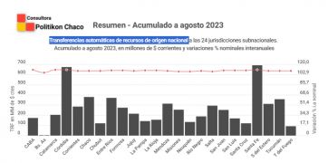 Transferencias por coparticipación: cuánto recibieron las provincias patagónicas