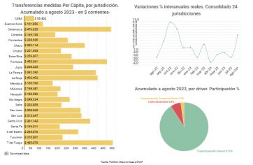 Transferencias por coparticipación: cuánto recibieron las provincias patagónicas