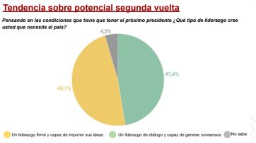 A menos de un mes de las elecciones: ¿Qué tipo de presidente quiere la gente?