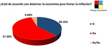 Encuesta: el rechazo a dos propuestas de Milei suman incertidumbre preelectoral