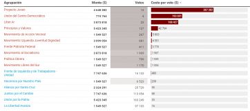 El negocio de las boletas: cuánto se gastó para las PASO y cuántos partidos llegaron al piso