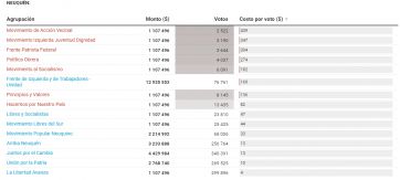 El negocio de las boletas: cuánto se gastó para las PASO y cuántos partidos llegaron al piso