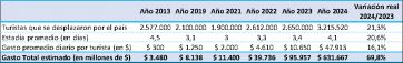Semana Santa récord: viajaron 3,2 millones de turistas por el país y gastaron $631.667 millones