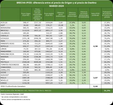 Según un índice, del campo a la góndola el precio de los agroalimentos se triplicó 